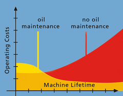 Added value of oil filling status and maintenance of oil filling