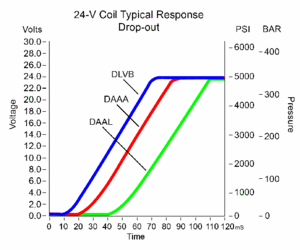 DLV Drop out