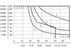 Typical operating limits of size 06, CETOP03 versions. Ambient temperature 70 °C (158 °F), Voltage Un -10 % (24 VDC), Power Pn 10 W