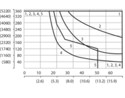 Typical operating limits of size 06, CETOP03 versions. Ambient temperature 70 °C, Voltage Un -10 % (24 VDC), Power Pn 10 W